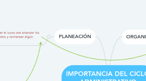 Mind Map: IMPORTANCIA DEL CICLO ADMINISTRATIVO