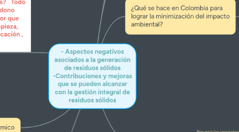 Mind Map: - Aspectos negativos asociados a la generación de residuos sólidos -Contribuciones y mejoras que se pueden alcanzar con la gestión integral de residuos sólidos