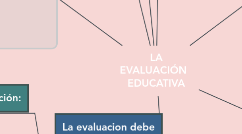 Mind Map: LA EVALUACIÓN   EDUCATIVA