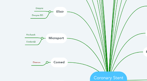 Mind Map: Coronary Stent Manufacturers