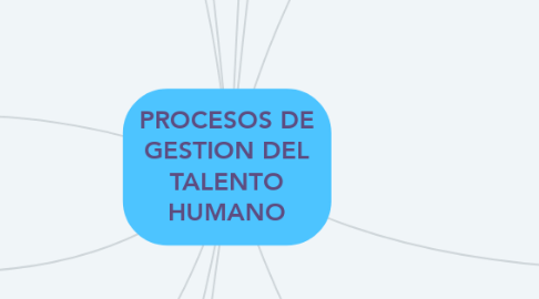 Mind Map: PROCESOS DE GESTION DEL TALENTO HUMANO