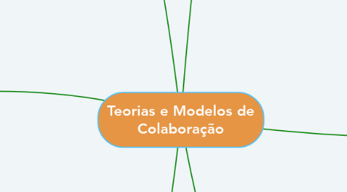 Mind Map: Teorias e Modelos de Colaboração