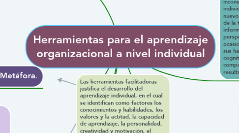 Mind Map: Herramientas para el aprendizaje organizacional a nivel individual