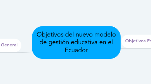 Mind Map: Objetivos del nuevo modelo de gestión educativa en el Ecuador