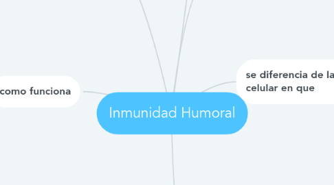 Mind Map: Inmunidad Humoral