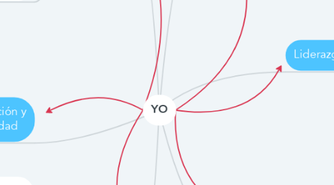 Mind Map: YO