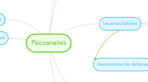 Mind Map: Psicoanalisis