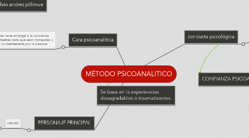 Mind Map: MÉTODO PSICOANALITICO