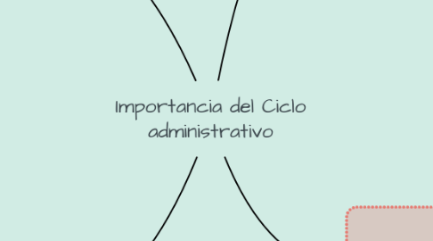 Mind Map: Importancia del Ciclo administrativo