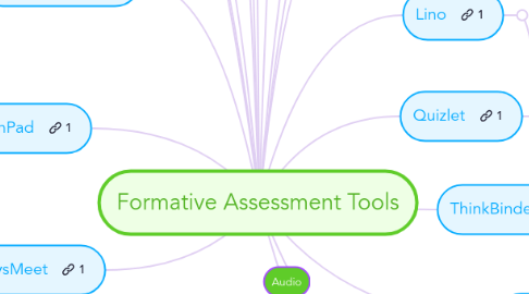 Mind Map: Formative Assessment Tools