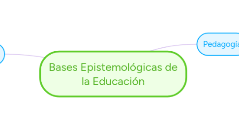 Mind Map: Bases Epistemológicas de la Educación