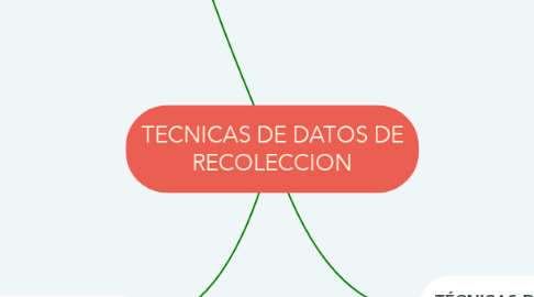 Mind Map: TECNICAS DE DATOS DE RECOLECCION