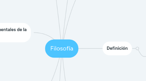Mind Map: Filosofía