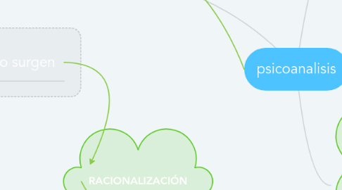 Mind Map: psicoanalisis