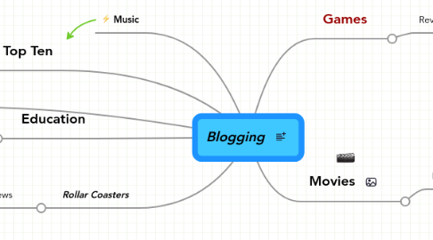 Mind Map: Blogging