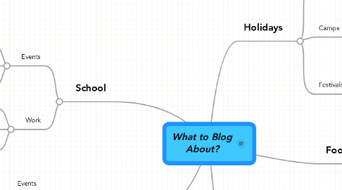 Mind Map: What to Blog About?