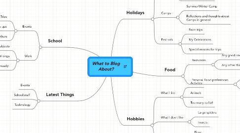 Mind Map: What to Blog About?