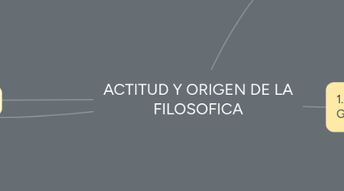 Mind Map: ACTITUD Y ORIGEN DE LA FILOSOFICA