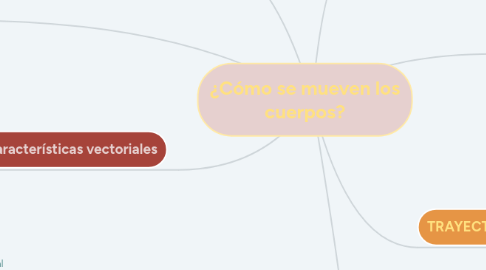 Mind Map: ¿Cómo se mueven los cuerpos?