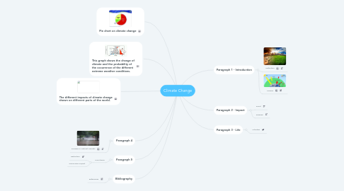 Mind Map: Climate Change