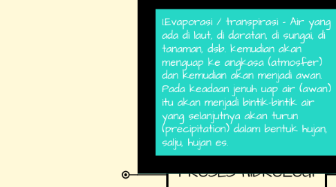 Mind Map: PROSES HIDROLOGI