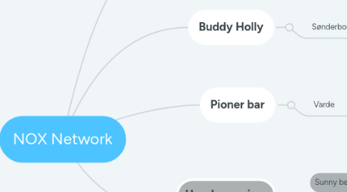 Mind Map: NOX Network