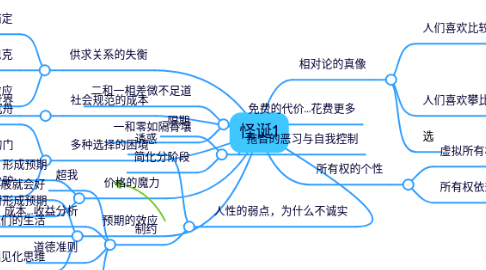 Mind Map: 怪诞1