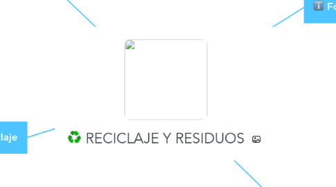 Mind Map: RECICLAJE Y RESIDUOS