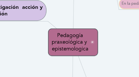 Mind Map: Pedagogía praxeológica y  epistemologica