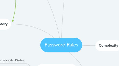 Mind Map: Password Rules