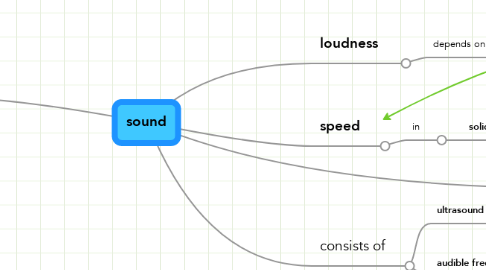 Mind Map: sound