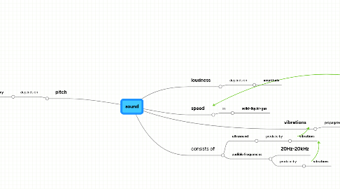 Mind Map: sound