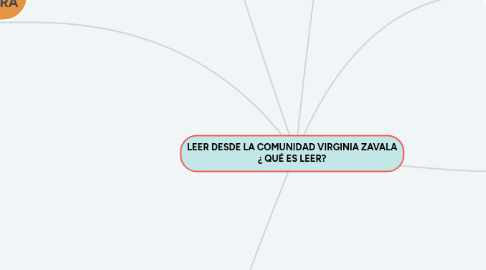 Mind Map: LEER DESDE LA COMUNIDAD VIRGINIA ZAVALA ¿ QUÉ ES LEER?