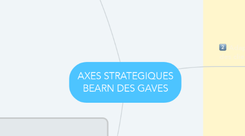 Mind Map: AXES STRATEGIQUES BEARN DES GAVES
