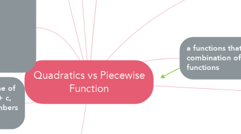 Mind Map: Quadratics vs Piecewise Function