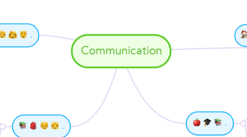 Mind Map: Communication