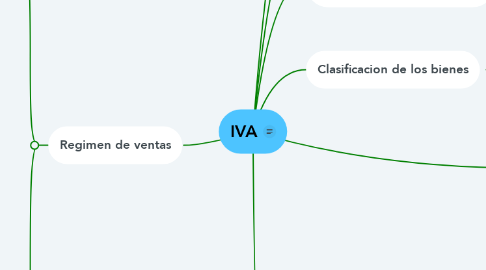 Mind Map: IVA