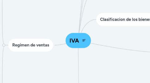 Mind Map: IVA