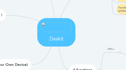 Mind Map: Daskit