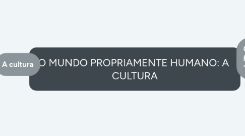 Mind Map: O MUNDO PROPRIAMENTE HUMANO: A CULTURA