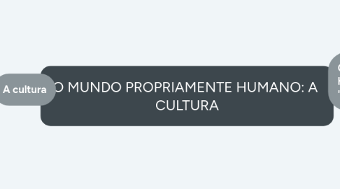 Mind Map: O MUNDO PROPRIAMENTE HUMANO: A  CULTURA