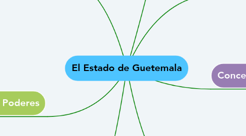 Mind Map: El Estado de Guetemala