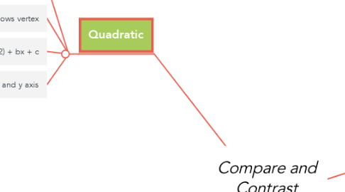 Mind Map: Compare and Contrast Quadratic & Piecewise