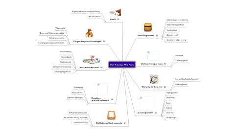 Mind Map: Het Robidus P&O Plein