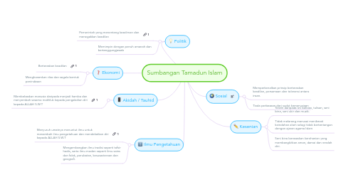 Mind Map: Sumbangan Tamadun Islam