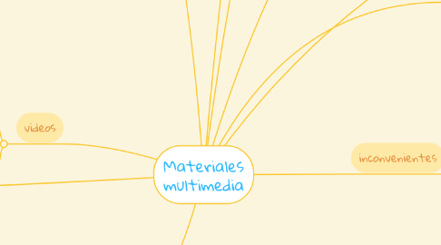 Mind Map: Materiales multimedia