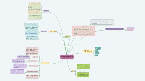 Mind Map: Diseño de materiales educativos multimedia