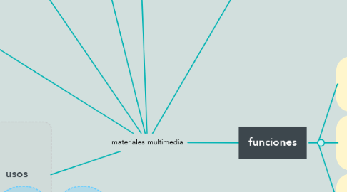 Mind Map: materiales multimedia