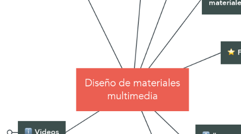Mind Map: Diseño de materiales multimedia