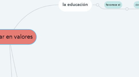 Mind Map: Educar en valores